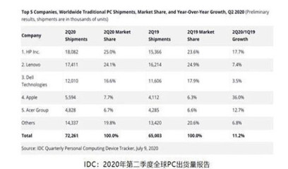 提升電腦國產化率如箭在弦，聯想的“貿工技”之路需付出新代價